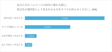 会社ホームページの制作・運用に携わる4割以上が更新は「月に1回以下」と回答　更新時に使用するデバイスは「スマートフォン」が約2割