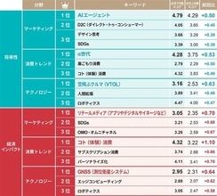 今後伸びるビジネス、2025年下半期ランキングの注目は「AIエージェント」　将来性スコアの伸長にα世代も関与