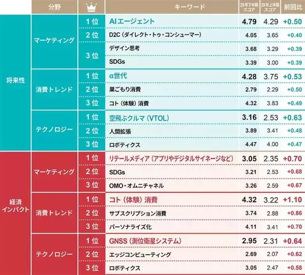 今後伸びるビジネス、2025年下半期ランキングの注目は「AIエージェント」　将来性スコアの伸長にα世代も関与