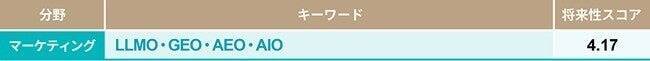 今後伸びるビジネス、2025年下半期ランキングの注目は「AIエージェント」　将来性スコアの伸長にα世代も関与
