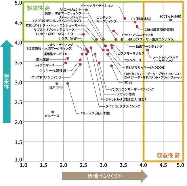 今後伸びるビジネス、2025年下半期ランキングの注目は「AIエージェント」　将来性スコアの伸長にα世代も関与