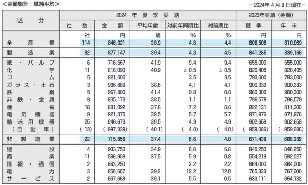 東証プライム上場企業、夏ボーナス平均額は約84万円　前年比で4.6％増