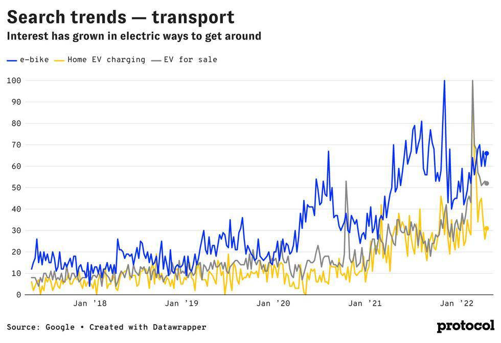 Google検索で明らかになった米国の電化需要の高まり、一部州ではオール電化対応の義務付けも