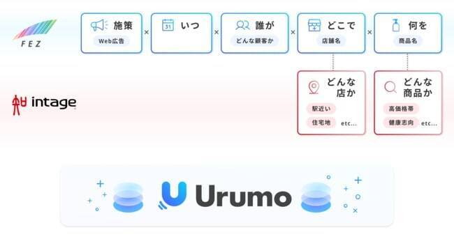 フェズとインテージ、商品情報・店舗情報データベース「i-Store DB®︎」の活用において連携へ