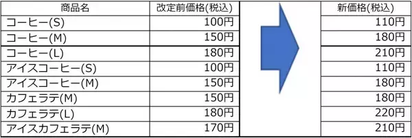 ローソン、「MACHI café」コーヒーなど一部商品の価格を10%～約23%値上げ　コーヒー（M）が180円に　8月2日より