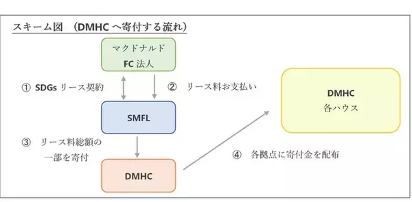 三井住友ファイナンス＆リース、「マクドナルド版SDGsリース（寄付型）」の取り扱い開始