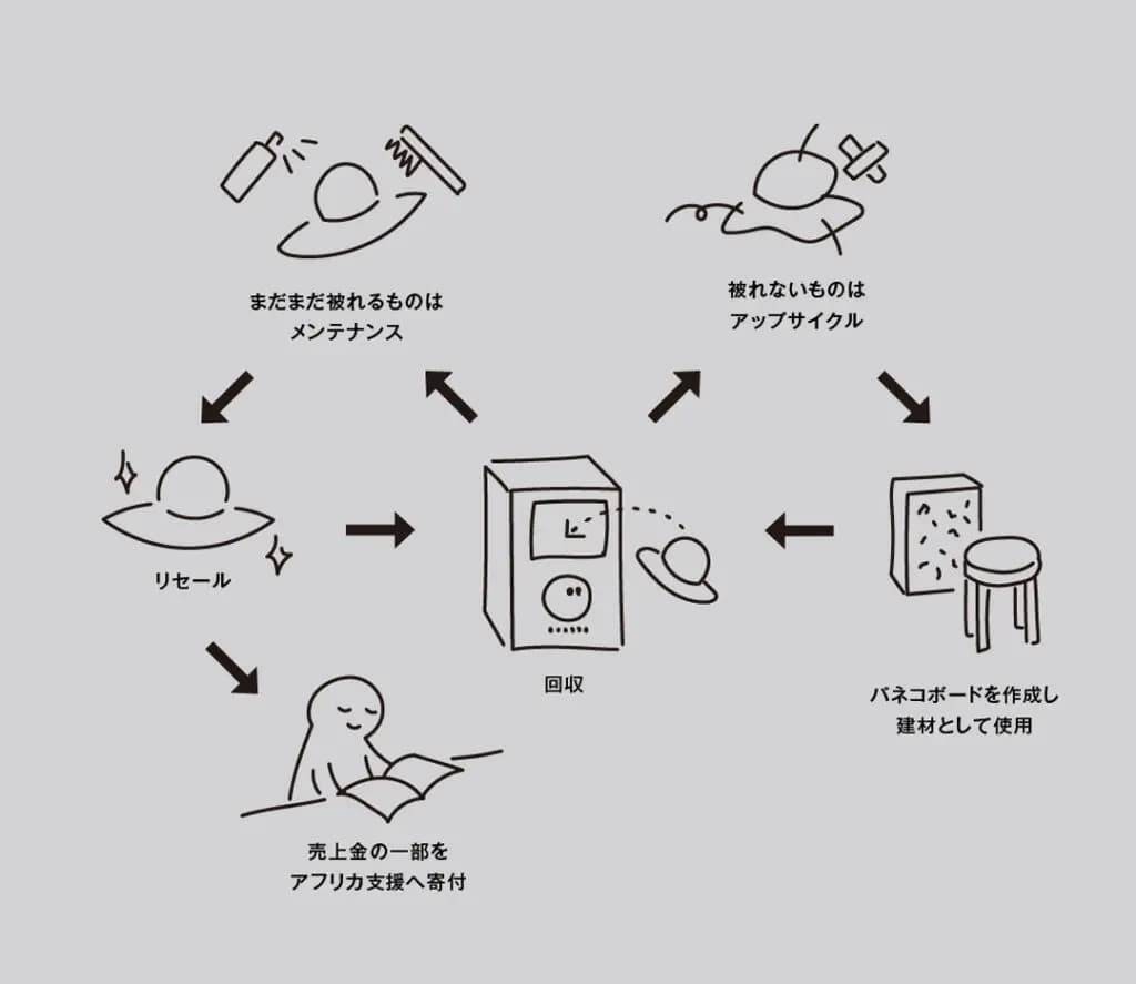 オーバーライド、帽子の店頭回収サービス対象店舗を25店舗に拡大　帽子の買い替えに使えるクーポンも配布