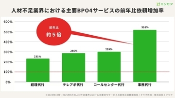 企業に広がるBPOサービス、事務代行依頼は前年比5倍　医療・福祉業界での需要も前年比から10倍に急増