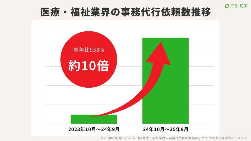 企業に広がるBPOサービス、事務代行依頼は前年比5倍　医療・福祉業界での需要も前年比から10倍に急増