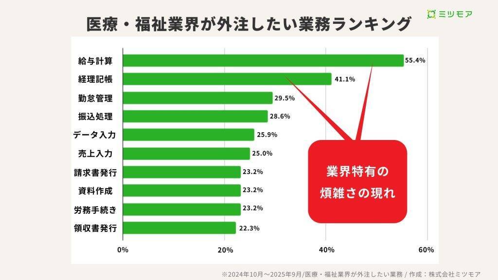企業に広がるBPOサービス、事務代行依頼は前年比5倍　医療・福祉業界での需要も前年比から10倍に急増