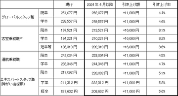 ANA、2年連続の新卒初任給引き上げ　客室乗務職は最大1万6千円増の21万円超に