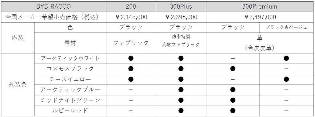BYD、日本専用設計の新型軽EV「BYD RACCO」を発売　航続距離は最大320km