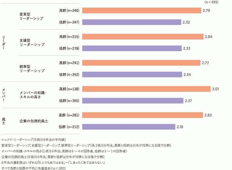 リクルートMS、メンバーがお互いに影響力を発揮し合う「職場のシェアド・リーダーシップに関する実態調査」を実施