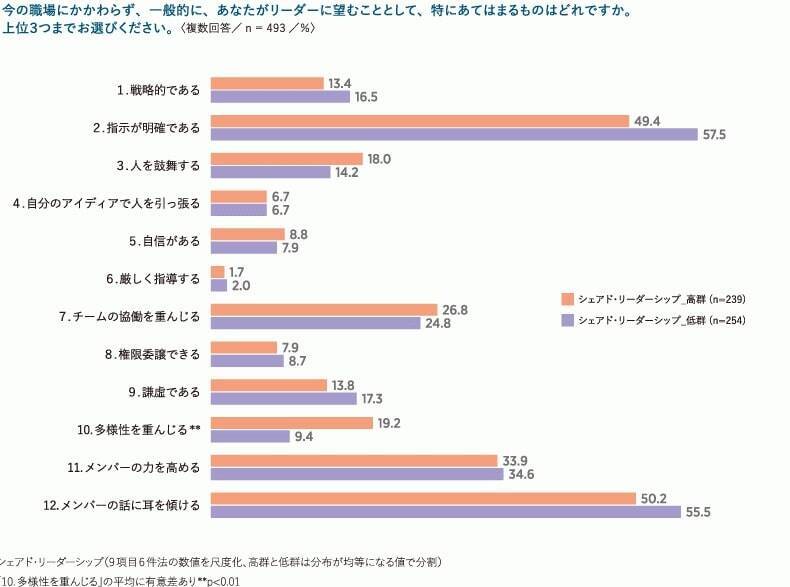 リクルートMS、メンバーがお互いに影響力を発揮し合う「職場のシェアド・リーダーシップに関する実態調査」を実施
