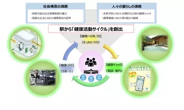 JR東日本と明治安田生命、秋葉原駅に「エキナカ健康チェックポイント」設置　通勤途中の健康チェックが可能に
