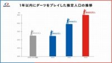 日本での「ダーツ」人口が増加傾向　ボリュームゾーンはZ世代　1年以内にダーツをした推定人口は650万人
