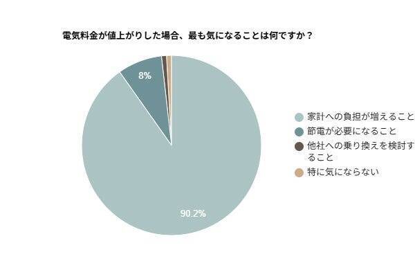 電気料金の値上げ、99.1％が「不安」と回答　値上げが続いた場合の対策は「こまめな節電」がトップ