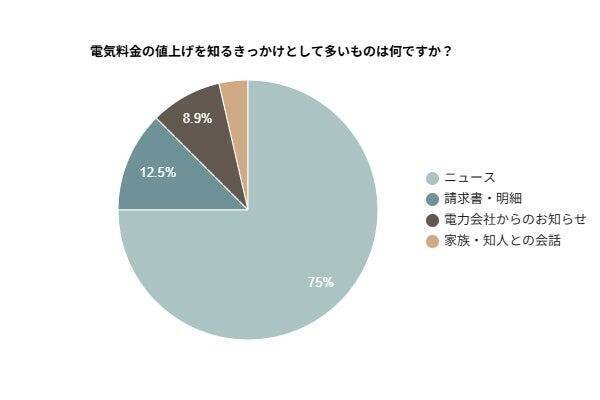 電気料金の値上げ、99.1％が「不安」と回答　値上げが続いた場合の対策は「こまめな節電」がトップ