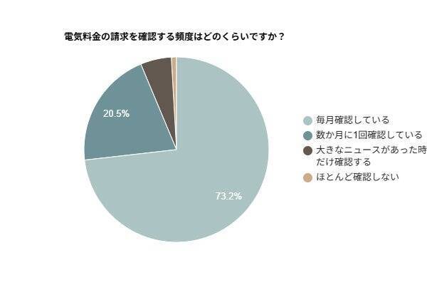 電気料金の値上げ、99.1％が「不安」と回答　値上げが続いた場合の対策は「こまめな節電」がトップ