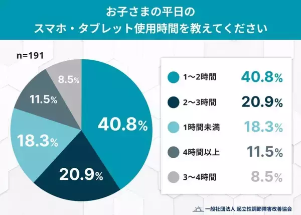 子どもの約7割が就寝直前までスマホを使用　秋の「夜スマホ」が子どもの朝を奪う可能性あり