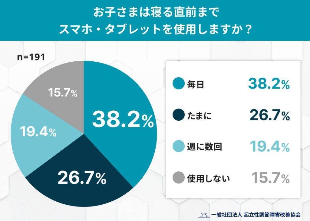 子どもの約7割が就寝直前までスマホを使用　秋の「夜スマホ」が子どもの朝を奪う可能性あり