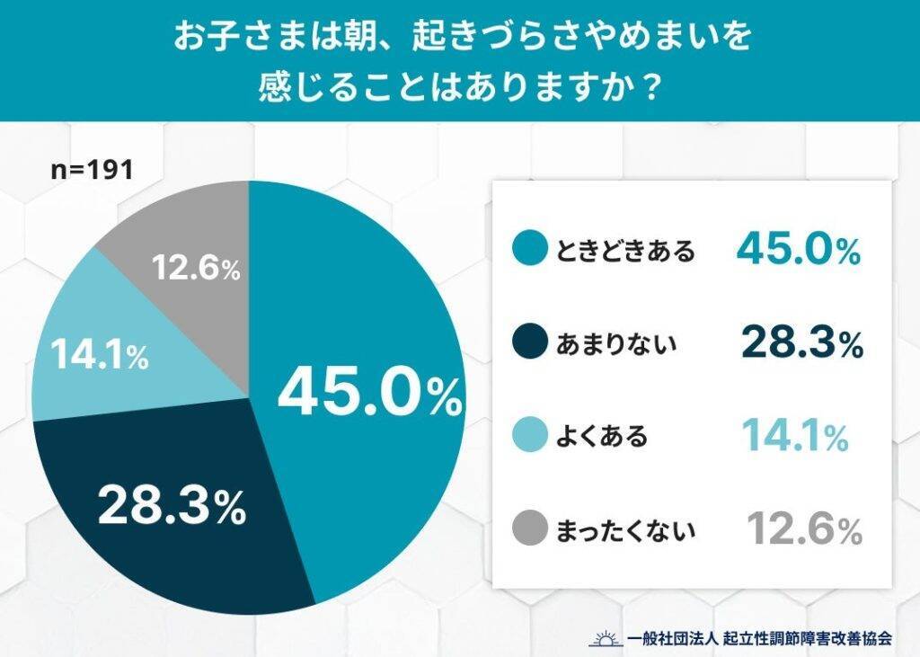 子どもの約7割が就寝直前までスマホを使用　秋の「夜スマホ」が子どもの朝を奪う可能性あり