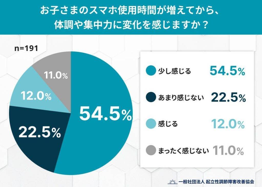 子どもの約7割が就寝直前までスマホを使用　秋の「夜スマホ」が子どもの朝を奪う可能性あり
