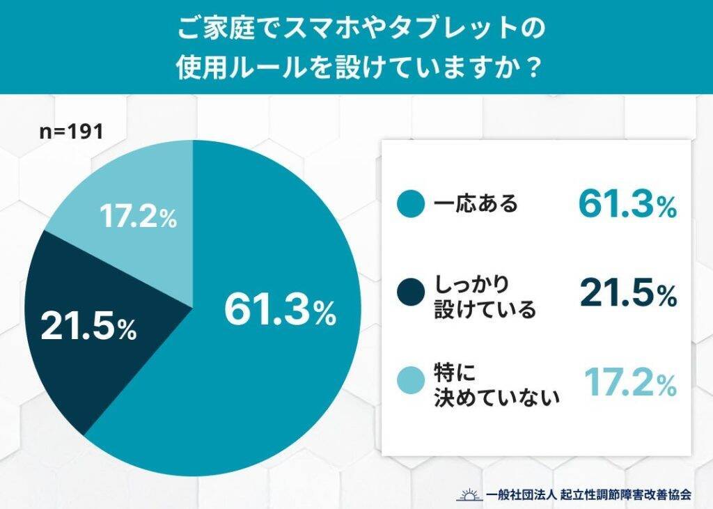 子どもの約7割が就寝直前までスマホを使用　秋の「夜スマホ」が子どもの朝を奪う可能性あり
