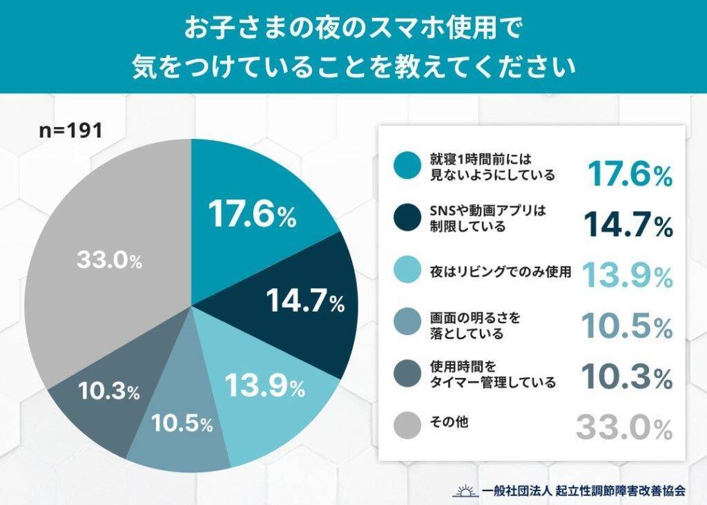 子どもの約7割が就寝直前までスマホを使用　秋の「夜スマホ」が子どもの朝を奪う可能性あり