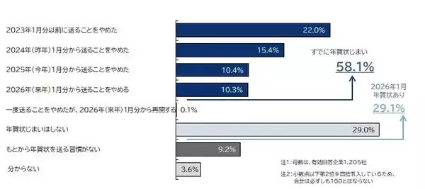 企業の58.1％が「年賀状じまい」実施　2026年分を送る企業は29.1％に低下