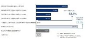 企業の58.1％が「年賀状じまい」実施　2026年分を送る企業は29.1％に低下