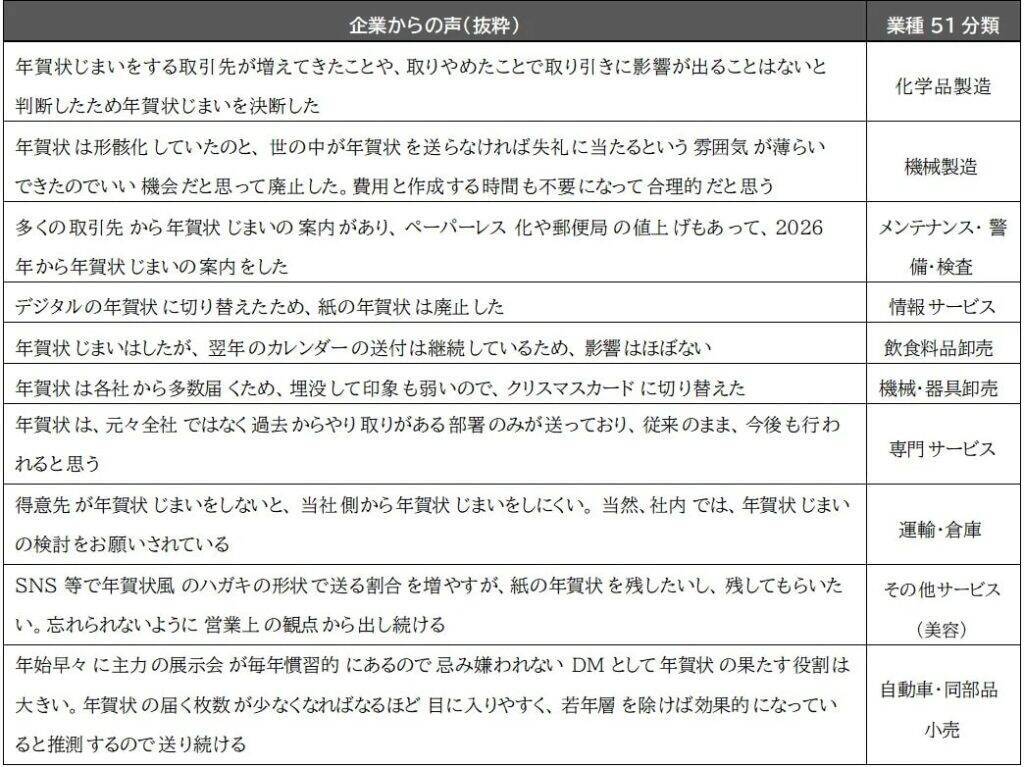 企業の58.1％が「年賀状じまい」実施　2026年分を送る企業は29.1％に低下