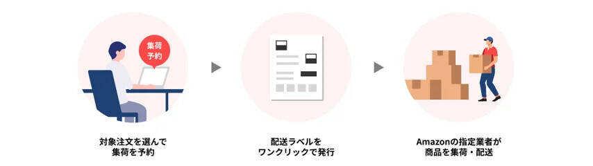 EC一元管理システム「クロスマ」がAmazon Easy Shipに対応　Amazon出品者の出荷業務を一元管理可能に