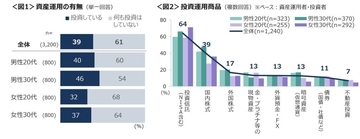 20～30代、4割が資産運用を実施　運用商品は「投資信託」「国内株式」が主流