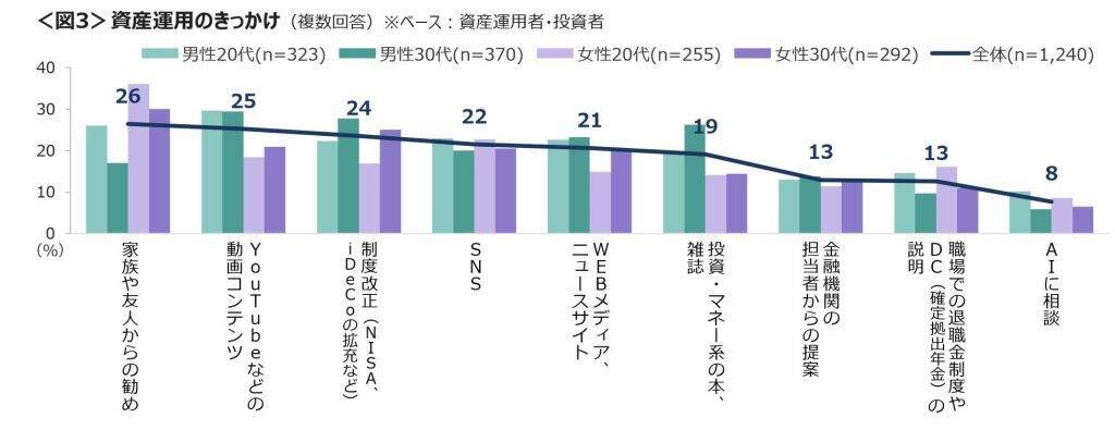 20～30代、4割が資産運用を実施　運用商品は「投資信託」「国内株式」が主流