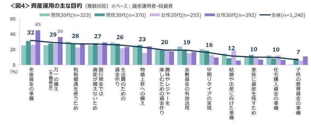 20～30代、4割が資産運用を実施　運用商品は「投資信託」「国内株式」が主流