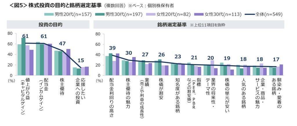 20～30代、4割が資産運用を実施　運用商品は「投資信託」「国内株式」が主流