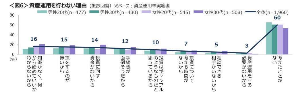 20～30代、4割が資産運用を実施　運用商品は「投資信託」「国内株式」が主流