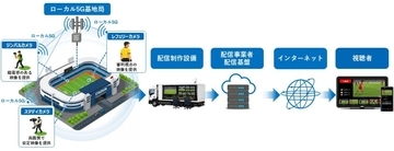 Jリーグ生中継でローカル5Gを活用　レフェリーカメラなど複数映像の安定伝送に成功