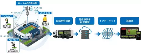 Jリーグ生中継でローカル5Gを活用　レフェリーカメラなど複数映像の安定伝送に成功