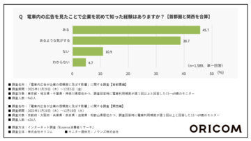 8割以上が「電車内広告で企業を初めて知った経験がある」と回答　年代別では「15～19歳」が最多に