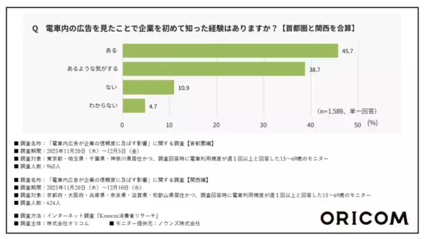 8割以上が「電車内広告で企業を初めて知った経験がある」と回答　年代別では「15～19歳」が最多に
