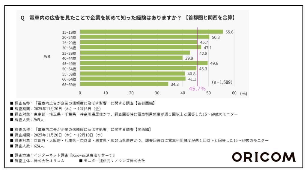 8割以上が「電車内広告で企業を初めて知った経験がある」と回答　年代別では「15～19歳」が最多に