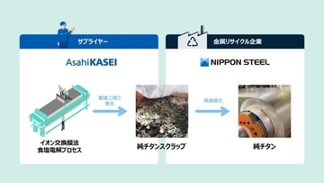旭化成、純チタンスクラップを「純チタン原料」へ再資源化するリサイクルスキームを構築　日本製鉄・日鉄物産と協業