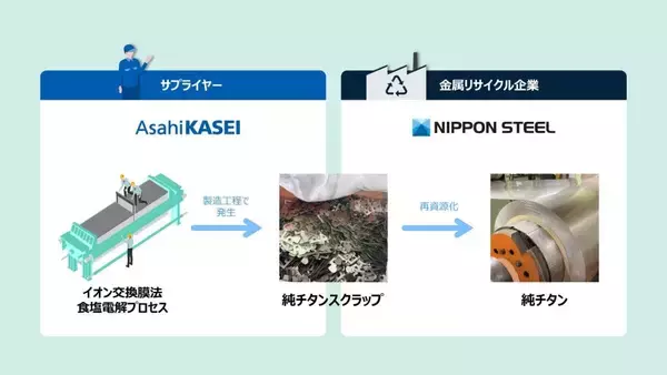 旭化成、純チタンスクラップを「純チタン原料」へ再資源化するリサイクルスキームを構築　日本製鉄・日鉄物産と協業