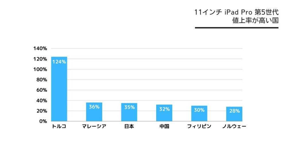 新型iPad Pro、11インチの日本価格は16万8,800円　世界で6番目に安い