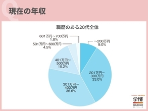 職歴ある20代の年収は「301万～400万円」が最多　希望年収は「401万円以上」の合計が多数派に