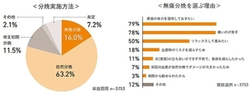 無痛分娩の選択は年々微増傾向も、「費用の高さ」がハードルに　出産育児一時金の増額でも検討しない人が半数以上