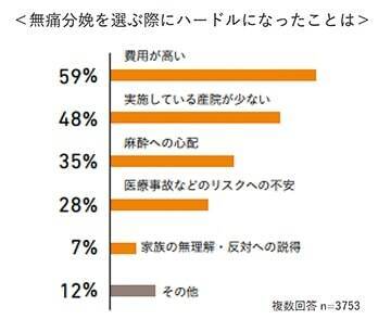 無痛分娩の選択は年々微増傾向も、「費用の高さ」がハードルに　出産育児一時金の増額でも検討しない人が半数以上