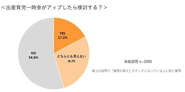 無痛分娩の選択は年々微増傾向も、「費用の高さ」がハードルに　出産育児一時金の増額でも検討しない人が半数以上